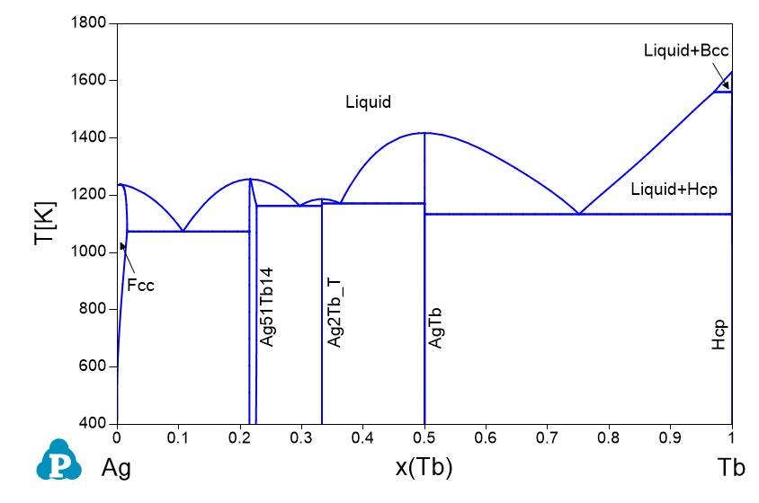 Phase Diagrams Shuanglin Chen